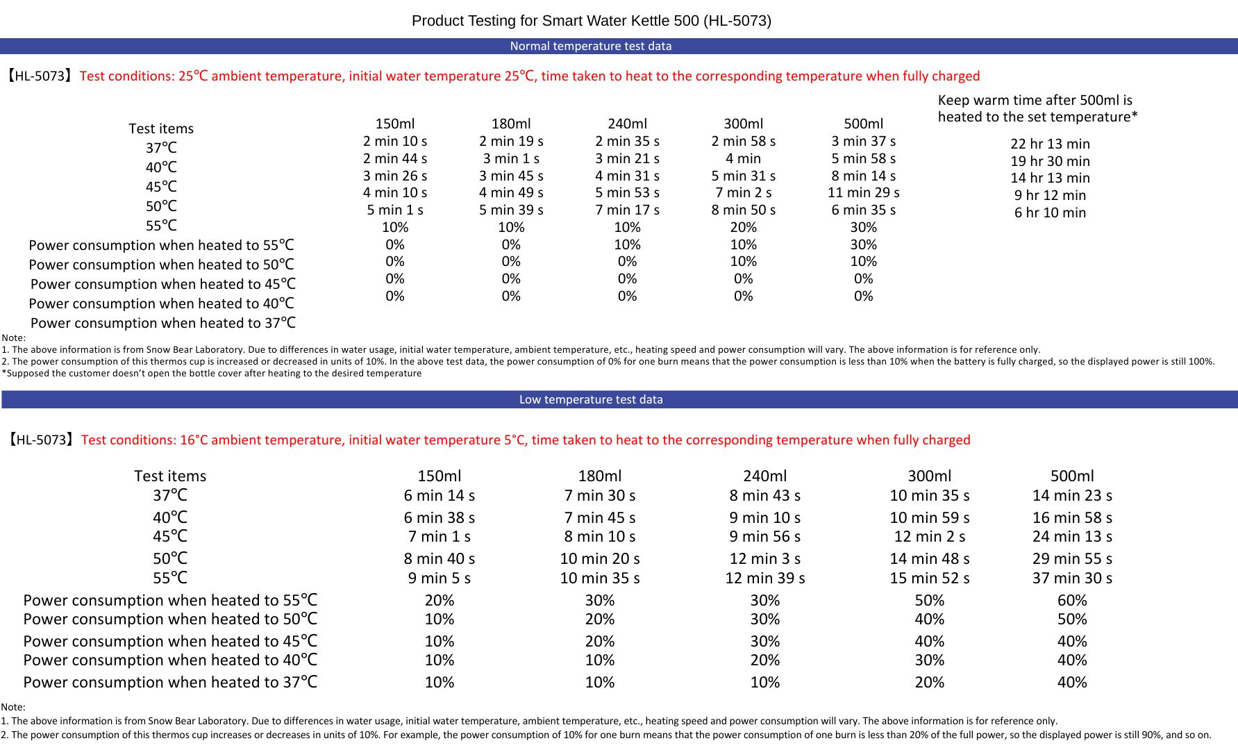 Smart Water Bottle 500 (TYPE-C Rechargeable and without adapter)